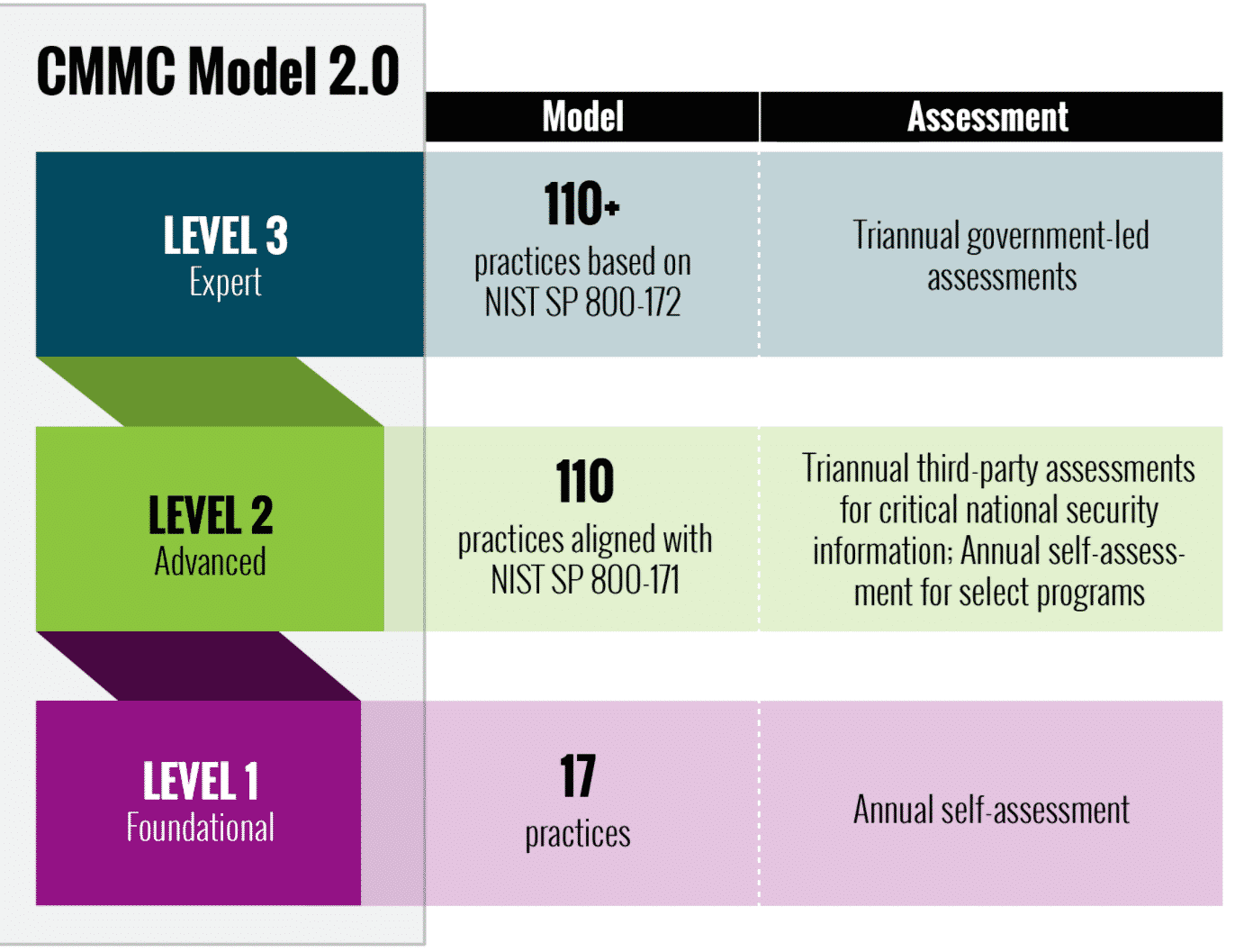 CMMC Model 2.0 Graph